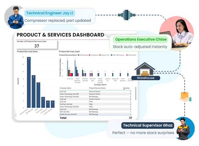  Illustration of Caction’s analytics dashboard presenting a clear overview of parts inventory levels, usage trends, and replenishment status across multiple locations. Visual charts highlight fast-moving parts, low-stock alerts, and overstocked items, helping teams optimise inventory decisions. With accurate, real-time insights, operations managers can plan timely replacements, reduce excess inventory, avoid stock-outs, and control costs. This data-driven approach ensures the right parts are available when needed, improving maintenance efficiency, asset uptime, and overall profitability.