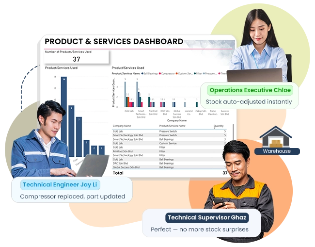 Visual illustrating how verified work records support accountability. The example shows how field activities are captured with timestamps, locations, photos, and completion status as work happens, creating a dependable record of what was done. Instead of relying on explanations after the fact, managers and customers can reference clear proof of work with shared context. By keeping these updates accurate and traceable, Caction helps organisations reduce disputes, improve accountability, and build trust across service operations as teams and workloads grow.