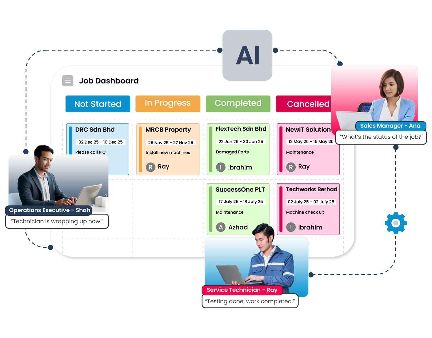 A unified operations platform that brings sales, service, and operations teams together in one connected ecosystem. The visual shows how the platform links job scheduling, customer management, asset history, parts tracking, and performance insights into a single workflow. Sales teams can track opportunities and customer requirements, service teams can manage jobs and preventive maintenance, and operations teams can monitor productivity, compliance, and real-time progress. The graphic highlights seamless collaboration, fewer handoffs, and reduced miscommunication across departments. It represents how Caction streamlines the entire service lifecycle—from quotation to job completion to reporting—using shared data and integrated tools.