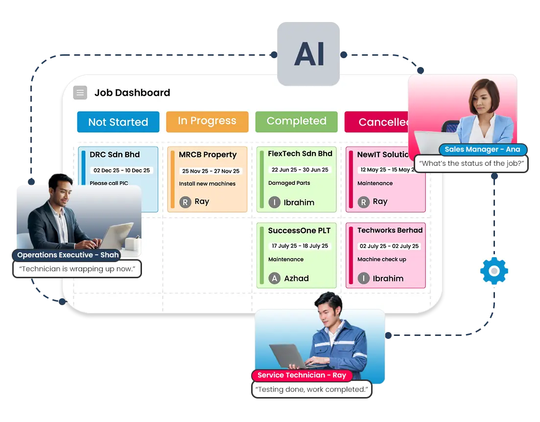A unified operations platform that brings sales, service, and operations teams together in one connected ecosystem. The visual shows how the platform links job scheduling, customer management, asset history, parts tracking, and performance insights into a single workflow. Sales teams can track opportunities and customer requirements, service teams can manage jobs and preventive maintenance, and operations teams can monitor productivity, compliance, and real-time progress. The graphic highlights seamless collaboration, fewer handoffs, and reduced miscommunication across departments. It represents how Caction streamlines the entire service lifecycle—from quotation to job completion to reporting—using shared data and integrated tools.